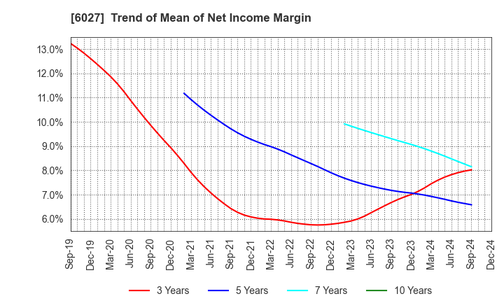 6027 Bengo4.com,Inc.: Trend of Mean of Net Income Margin