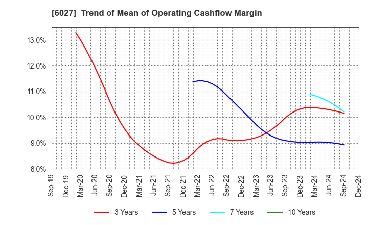 6027 Bengo4.com,Inc.: Trend of Mean of Operating Cashflow Margin