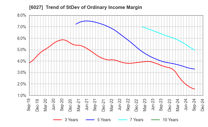 6027 Bengo4.com,Inc.: Trend of StDev of Ordinary Income Margin