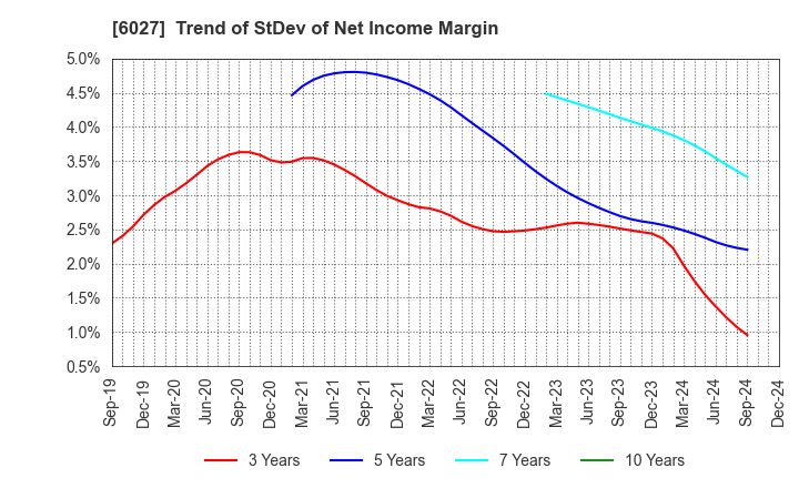 6027 Bengo4.com,Inc.: Trend of StDev of Net Income Margin