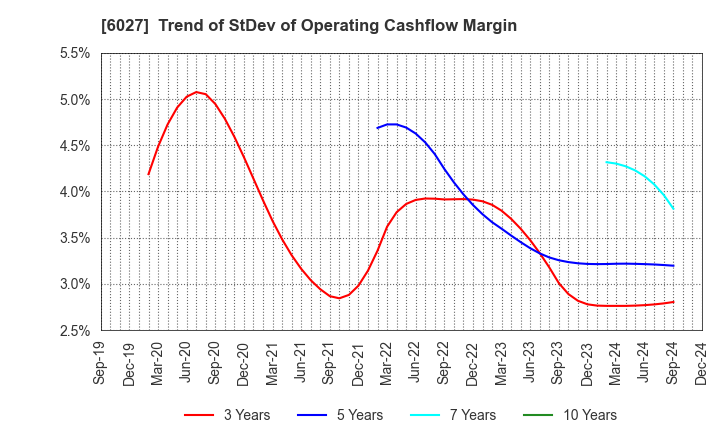 6027 Bengo4.com,Inc.: Trend of StDev of Operating Cashflow Margin