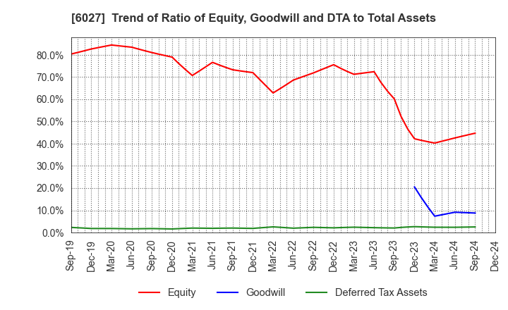 6027 Bengo4.com,Inc.: Trend of Ratio of Equity, Goodwill and DTA to Total Assets