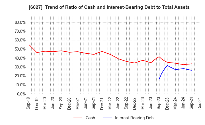 6027 Bengo4.com,Inc.: Trend of Ratio of Cash and Interest-Bearing Debt to Total Assets