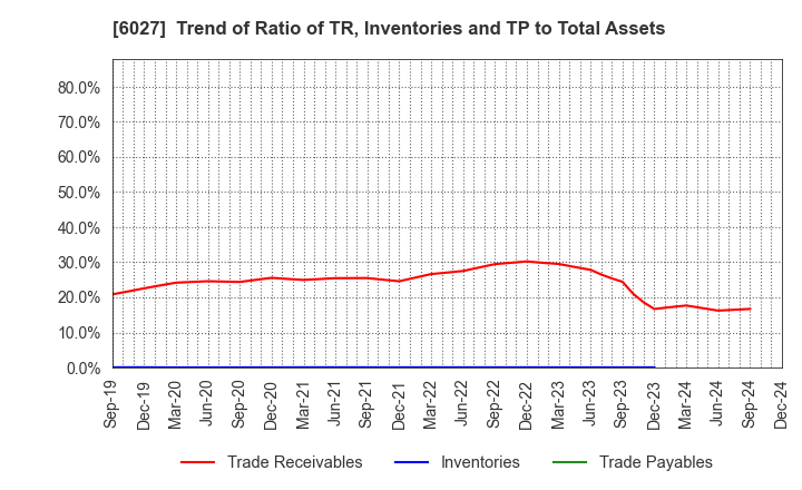 6027 Bengo4.com,Inc.: Trend of Ratio of TR, Inventories and TP to Total Assets