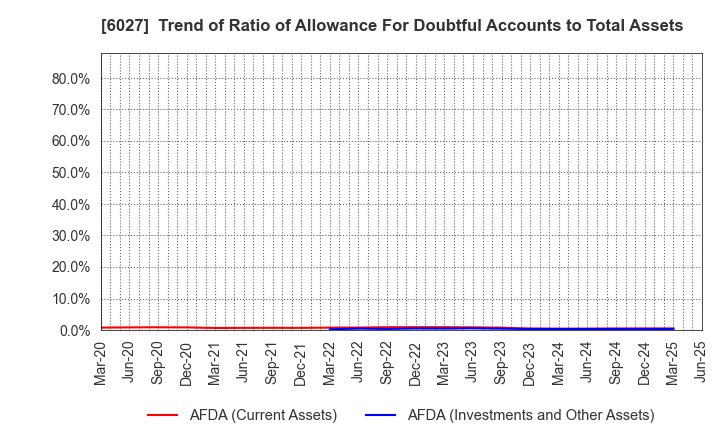 6027 Bengo4.com,Inc.: Trend of Ratio of Allowance For Doubtful Accounts to Total Assets