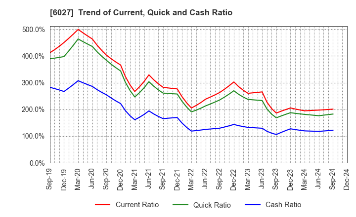 6027 Bengo4.com,Inc.: Trend of Current, Quick and Cash Ratio