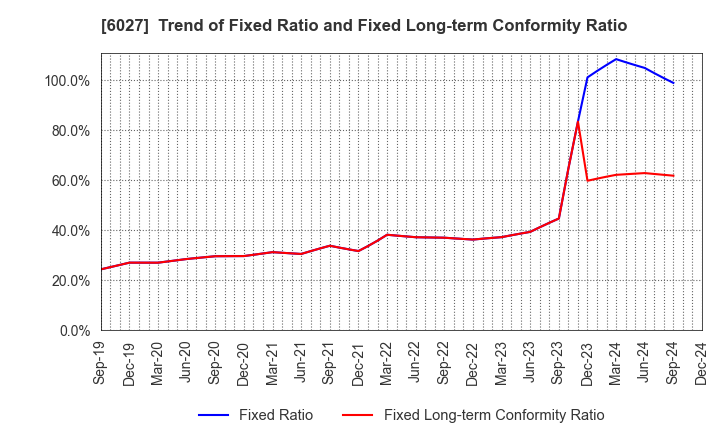 6027 Bengo4.com,Inc.: Trend of Fixed Ratio and Fixed Long-term Conformity Ratio