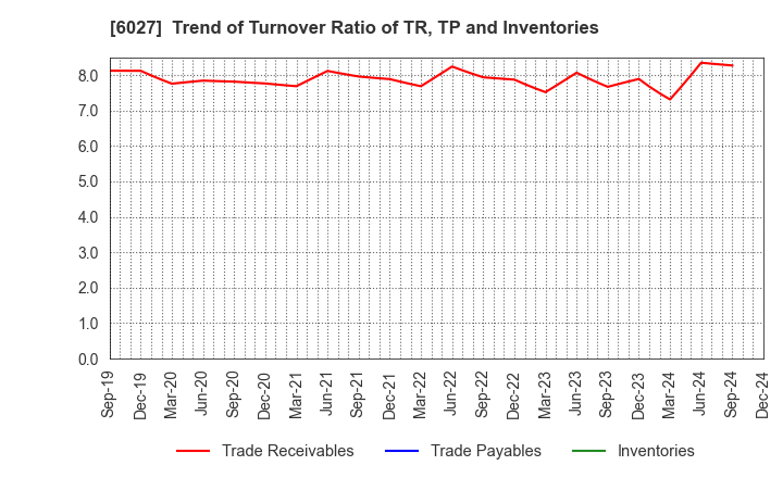 6027 Bengo4.com,Inc.: Trend of Turnover Ratio of TR, TP and Inventories