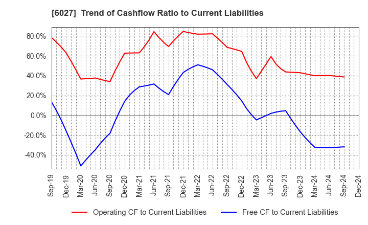 6027 Bengo4.com,Inc.: Trend of Cashflow Ratio to Current Liabilities