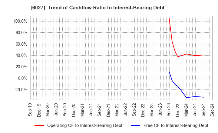 6027 Bengo4.com,Inc.: Trend of Cashflow Ratio to Interest-Bearing Debt