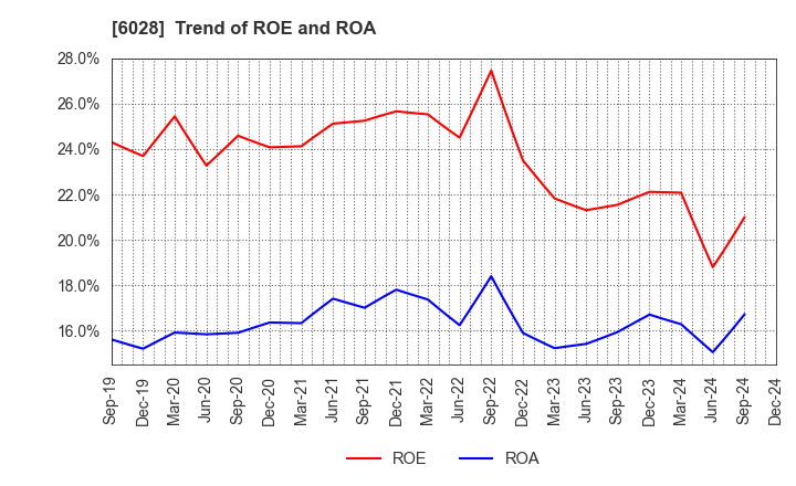 6028 TechnoPro Holdings,Inc.: Trend of ROE and ROA