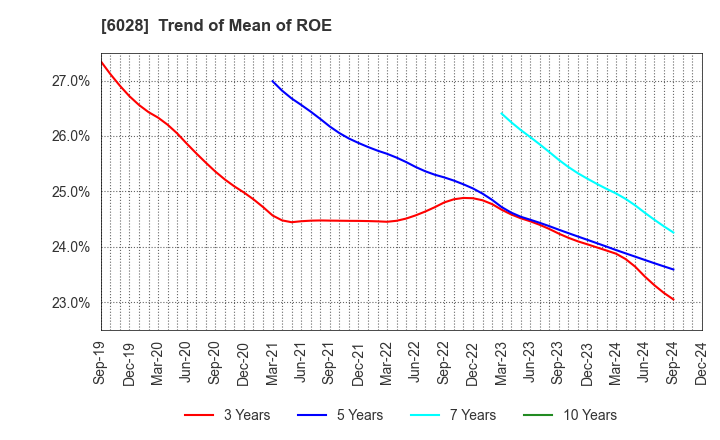 6028 TechnoPro Holdings,Inc.: Trend of Mean of ROE