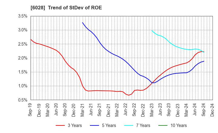 6028 TechnoPro Holdings,Inc.: Trend of StDev of ROE