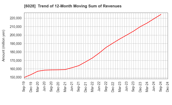 6028 TechnoPro Holdings,Inc.: Trend of 12-Month Moving Sum of Revenues