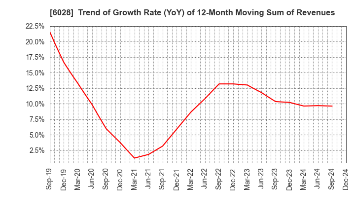 6028 TechnoPro Holdings,Inc.: Trend of Growth Rate (YoY) of 12-Month Moving Sum of Revenues