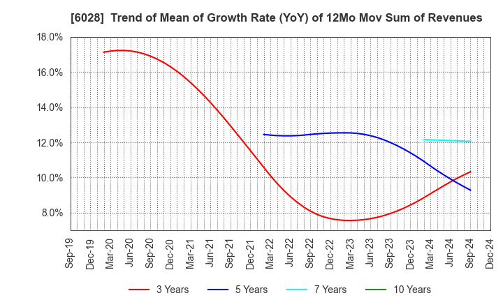 6028 TechnoPro Holdings,Inc.: Trend of Mean of Growth Rate (YoY) of 12Mo Mov Sum of Revenues