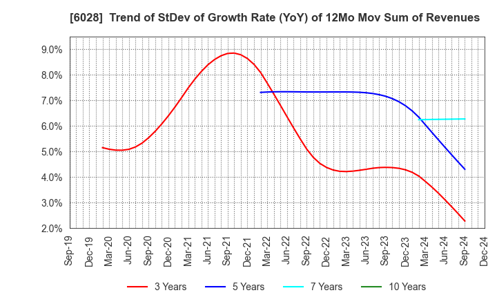 6028 TechnoPro Holdings,Inc.: Trend of StDev of Growth Rate (YoY) of 12Mo Mov Sum of Revenues