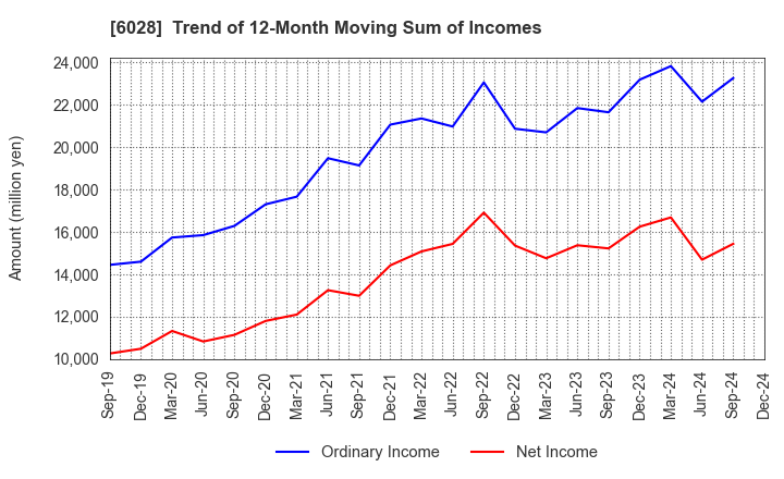 6028 TechnoPro Holdings,Inc.: Trend of 12-Month Moving Sum of Incomes