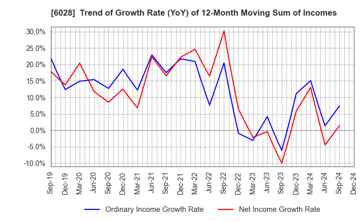 6028 TechnoPro Holdings,Inc.: Trend of Growth Rate (YoY) of 12-Month Moving Sum of Incomes