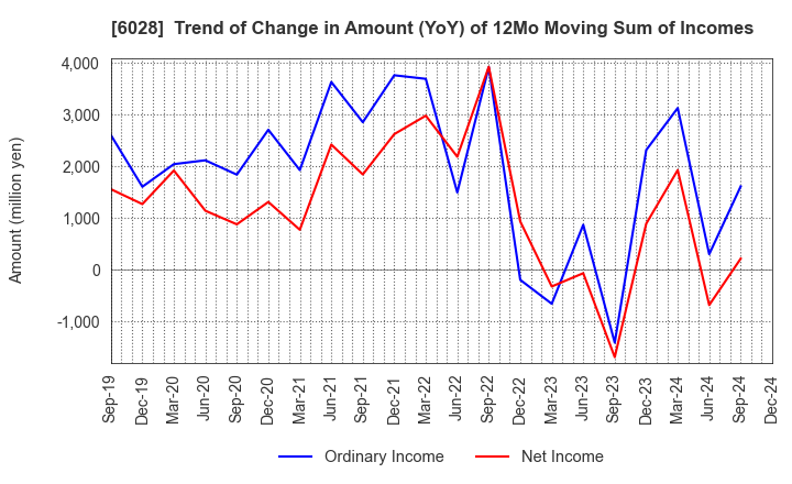 6028 TechnoPro Holdings,Inc.: Trend of Change in Amount (YoY) of 12Mo Moving Sum of Incomes