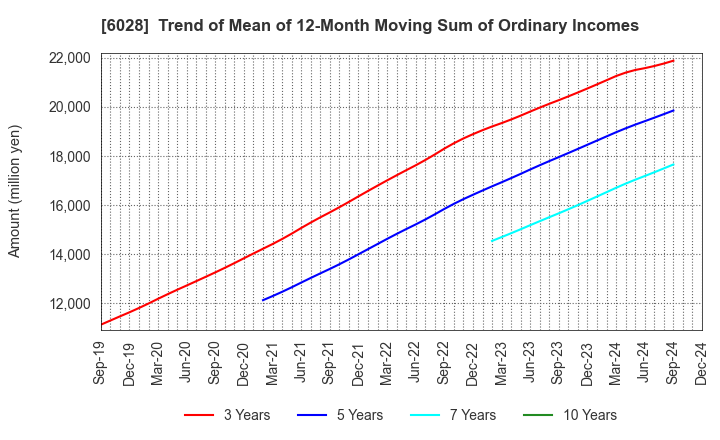 6028 TechnoPro Holdings,Inc.: Trend of Mean of 12-Month Moving Sum of Ordinary Incomes