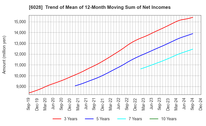 6028 TechnoPro Holdings,Inc.: Trend of Mean of 12-Month Moving Sum of Net Incomes