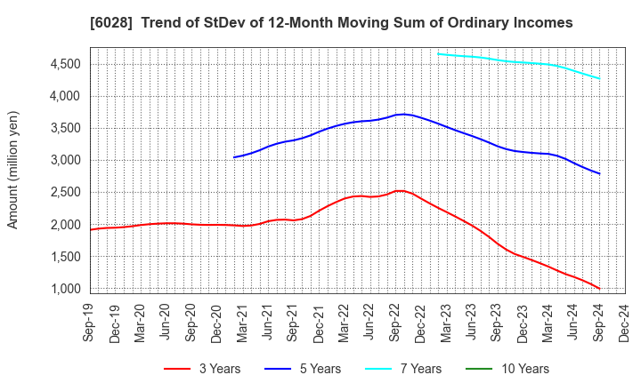 6028 TechnoPro Holdings,Inc.: Trend of StDev of 12-Month Moving Sum of Ordinary Incomes