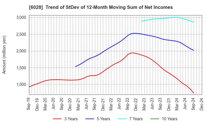 6028 TechnoPro Holdings,Inc.: Trend of StDev of 12-Month Moving Sum of Net Incomes