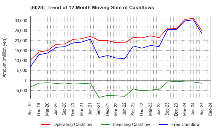 6028 TechnoPro Holdings,Inc.: Trend of 12-Month Moving Sum of Cashflows