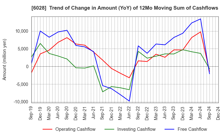 6028 TechnoPro Holdings,Inc.: Trend of Change in Amount (YoY) of 12Mo Moving Sum of Cashflows