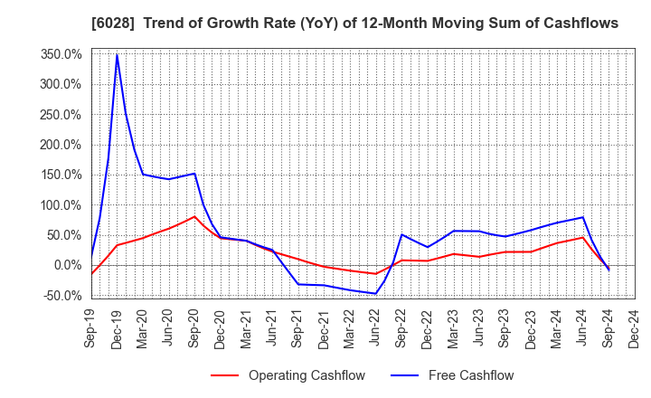 6028 TechnoPro Holdings,Inc.: Trend of Growth Rate (YoY) of 12-Month Moving Sum of Cashflows