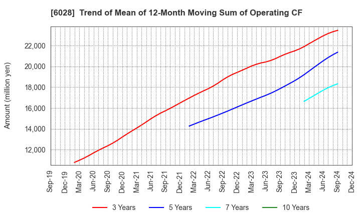 6028 TechnoPro Holdings,Inc.: Trend of Mean of 12-Month Moving Sum of Operating CF