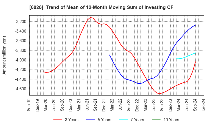 6028 TechnoPro Holdings,Inc.: Trend of Mean of 12-Month Moving Sum of Investing CF