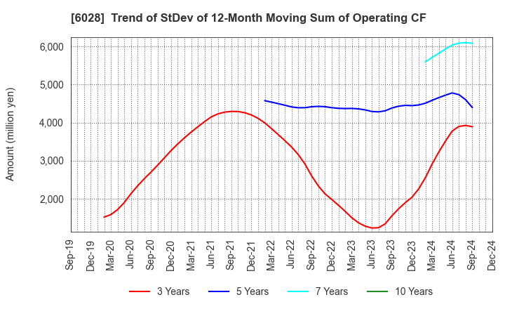 6028 TechnoPro Holdings,Inc.: Trend of StDev of 12-Month Moving Sum of Operating CF