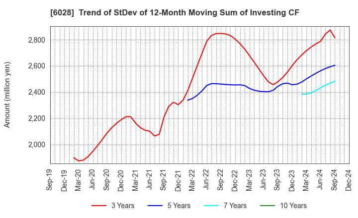 6028 TechnoPro Holdings,Inc.: Trend of StDev of 12-Month Moving Sum of Investing CF