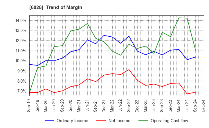 6028 TechnoPro Holdings,Inc.: Trend of Margin