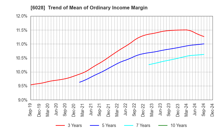 6028 TechnoPro Holdings,Inc.: Trend of Mean of Ordinary Income Margin