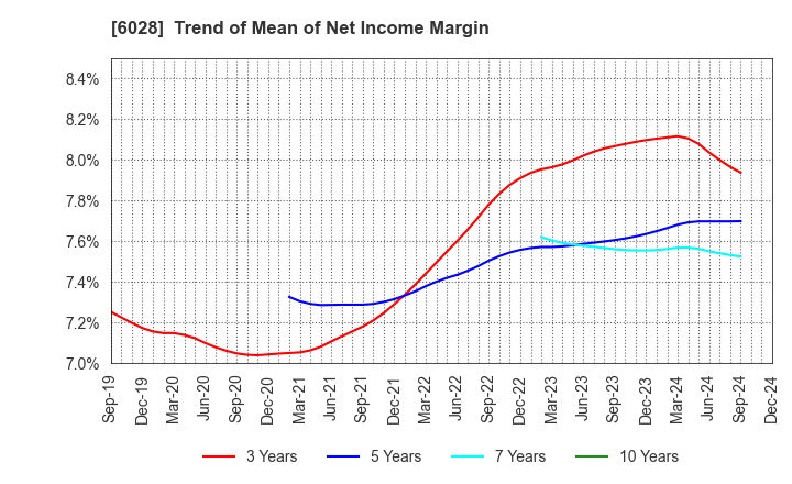 6028 TechnoPro Holdings,Inc.: Trend of Mean of Net Income Margin