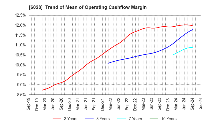 6028 TechnoPro Holdings,Inc.: Trend of Mean of Operating Cashflow Margin