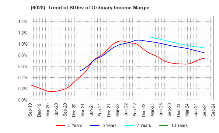 6028 TechnoPro Holdings,Inc.: Trend of StDev of Ordinary Income Margin