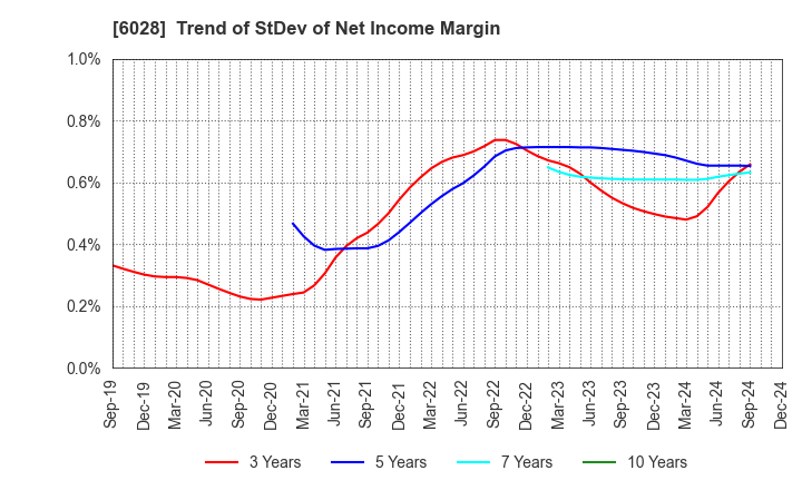 6028 TechnoPro Holdings,Inc.: Trend of StDev of Net Income Margin