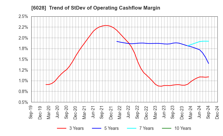 6028 TechnoPro Holdings,Inc.: Trend of StDev of Operating Cashflow Margin