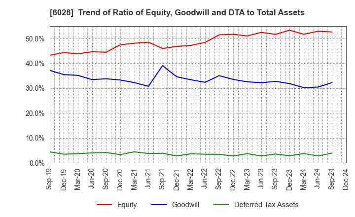 6028 TechnoPro Holdings,Inc.: Trend of Ratio of Equity, Goodwill and DTA to Total Assets