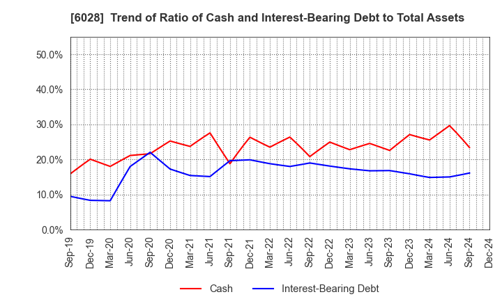 6028 TechnoPro Holdings,Inc.: Trend of Ratio of Cash and Interest-Bearing Debt to Total Assets