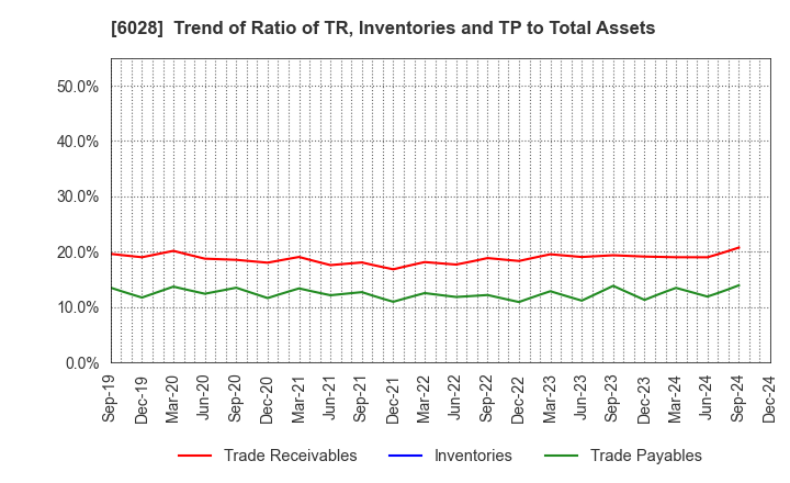 6028 TechnoPro Holdings,Inc.: Trend of Ratio of TR, Inventories and TP to Total Assets