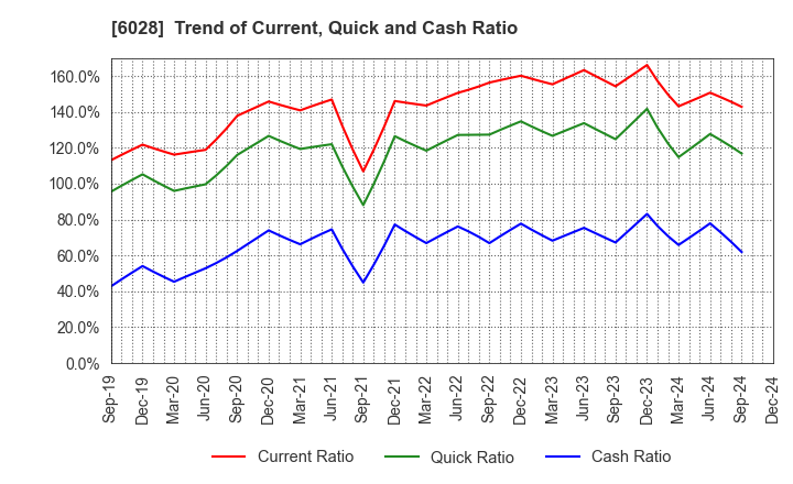 6028 TechnoPro Holdings,Inc.: Trend of Current, Quick and Cash Ratio