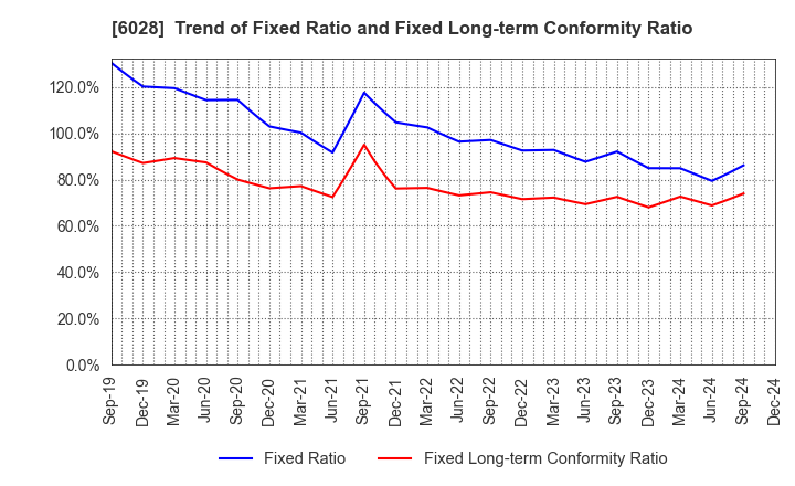 6028 TechnoPro Holdings,Inc.: Trend of Fixed Ratio and Fixed Long-term Conformity Ratio