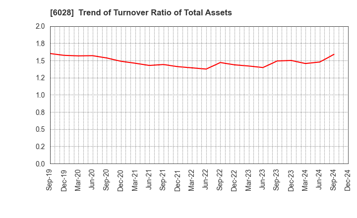 6028 TechnoPro Holdings,Inc.: Trend of Turnover Ratio of Total Assets