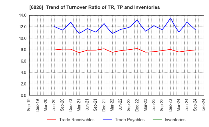 6028 TechnoPro Holdings,Inc.: Trend of Turnover Ratio of TR, TP and Inventories