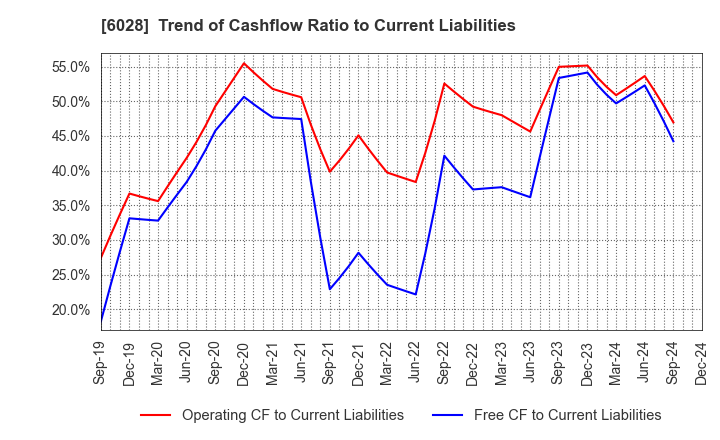 6028 TechnoPro Holdings,Inc.: Trend of Cashflow Ratio to Current Liabilities